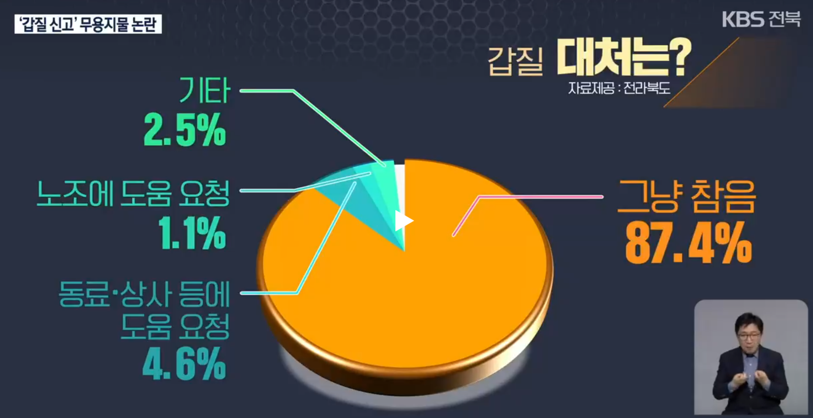 원 그래프에 갑질 대처에 대한 질문에 대한 응답 비율이 표시되어 있다. 응답자의 87.4%가 그냥 참음으로 답했고, 동료 및 상사 등에 도움 요청하는 비율은 4.6%, 노조에 도움 요청은 1.1%, 기타 답변은 2.5%다. 자료제공은 전라북도로 나와있다.